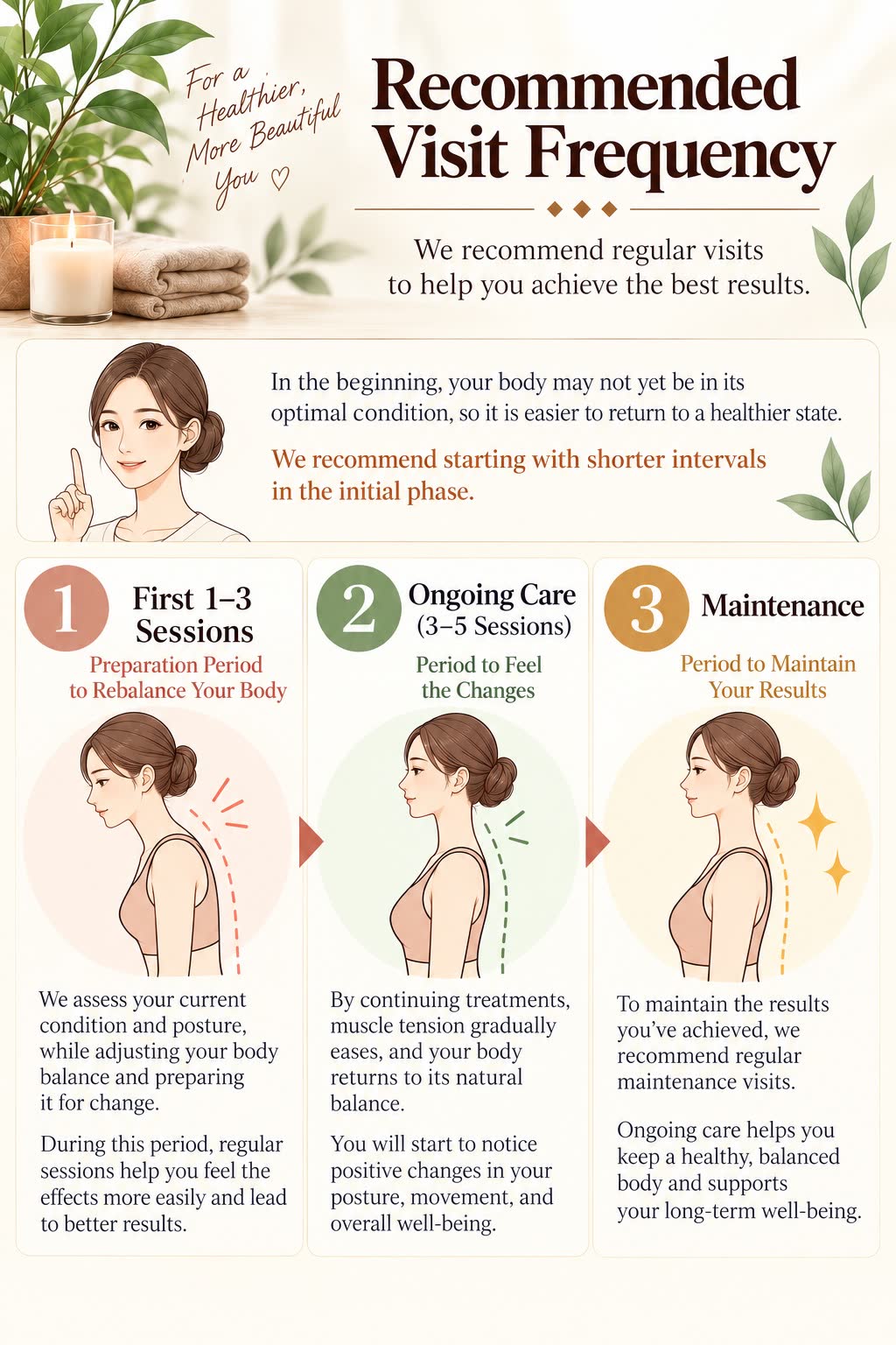 Recommended Visit Frequency - First 1-3 Sessions, Ongoing Care, Maintenance