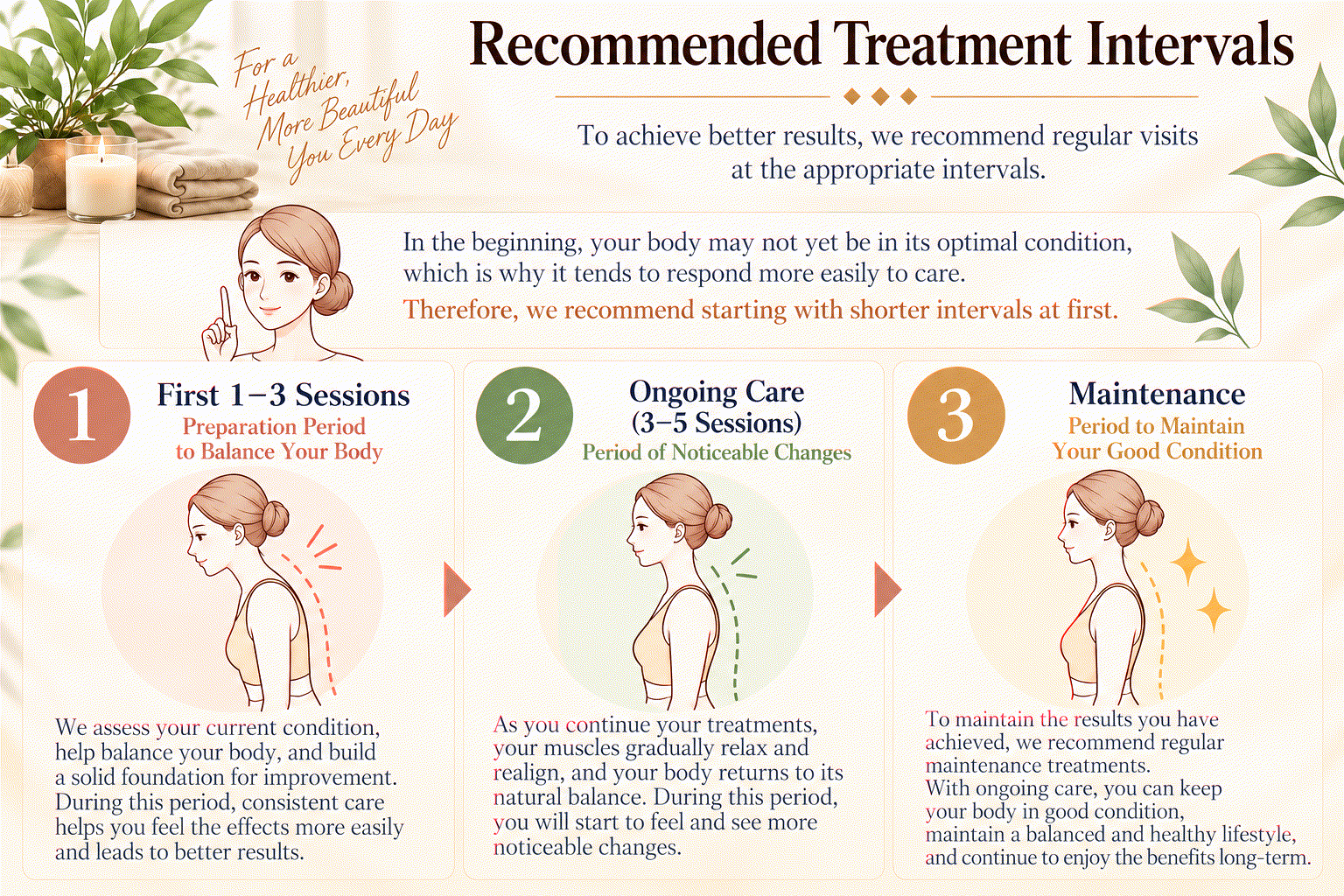 Recommended Visit Frequency - First 1-3 Sessions, Ongoing Care, Maintenance
